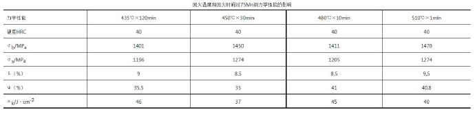壓鑄模具熱處理時(shí)，可適當(dāng)提高回火問題提升效率