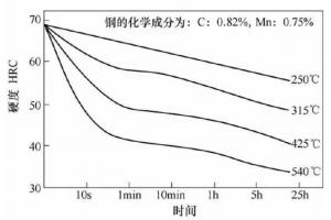 壓鑄模具熱處理時(shí)，可適當(dāng)提高回火問(wèn)題提升效率