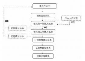 模具異常，鋁合金壓鑄廠該怎么處理