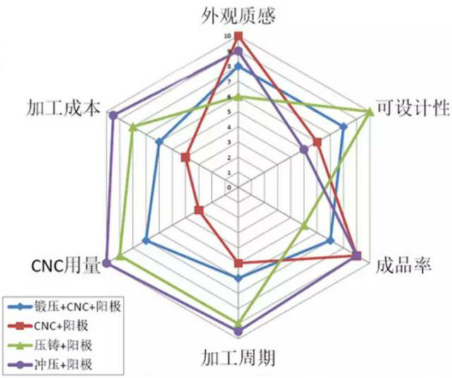 各種壓鑄工藝、加工工藝、表面處理工藝介紹