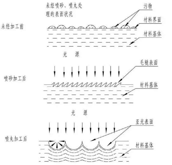 鋅合金壓鑄件噴丸、拋丸、噴砂處理工藝的區(qū)別