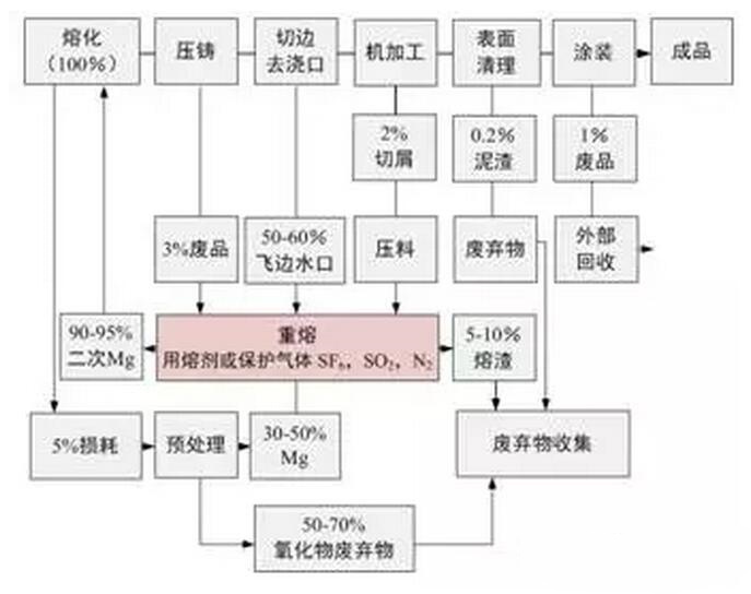 鋁合金壓鑄，鎂合金壓鑄這幾年技術(shù)的發(fā)展