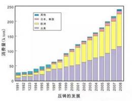 鋁合金壓鑄，鎂合金壓鑄這幾年技術(shù)的發(fā)展