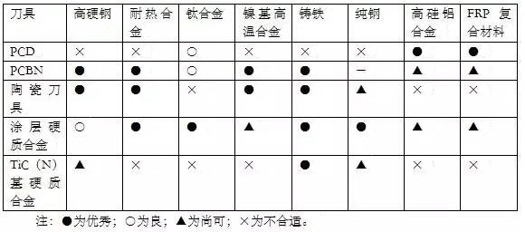 各種高速加工刀具，鋁合金壓鑄的發(fā)展大助力