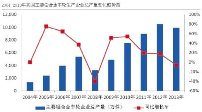 汽車市場保有量持續(xù)上升，壓鑄公司的新方向？