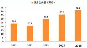  鎂合金壓鑄市場上升很快，壓鑄公司可以考慮深入
