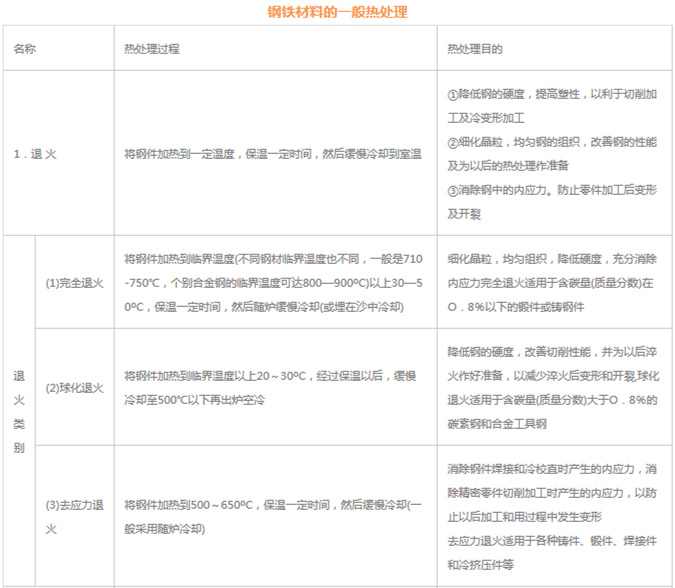 模具材料的一般熱處理，深圳壓鑄公司應(yīng)該收藏下