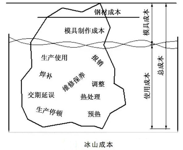延遲壓鑄模具的使用壽命，可以幫助壓鑄公司節(jié)約成本