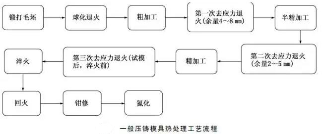 延遲壓鑄模具的使用壽命，可以幫助壓鑄公司節(jié)約成本